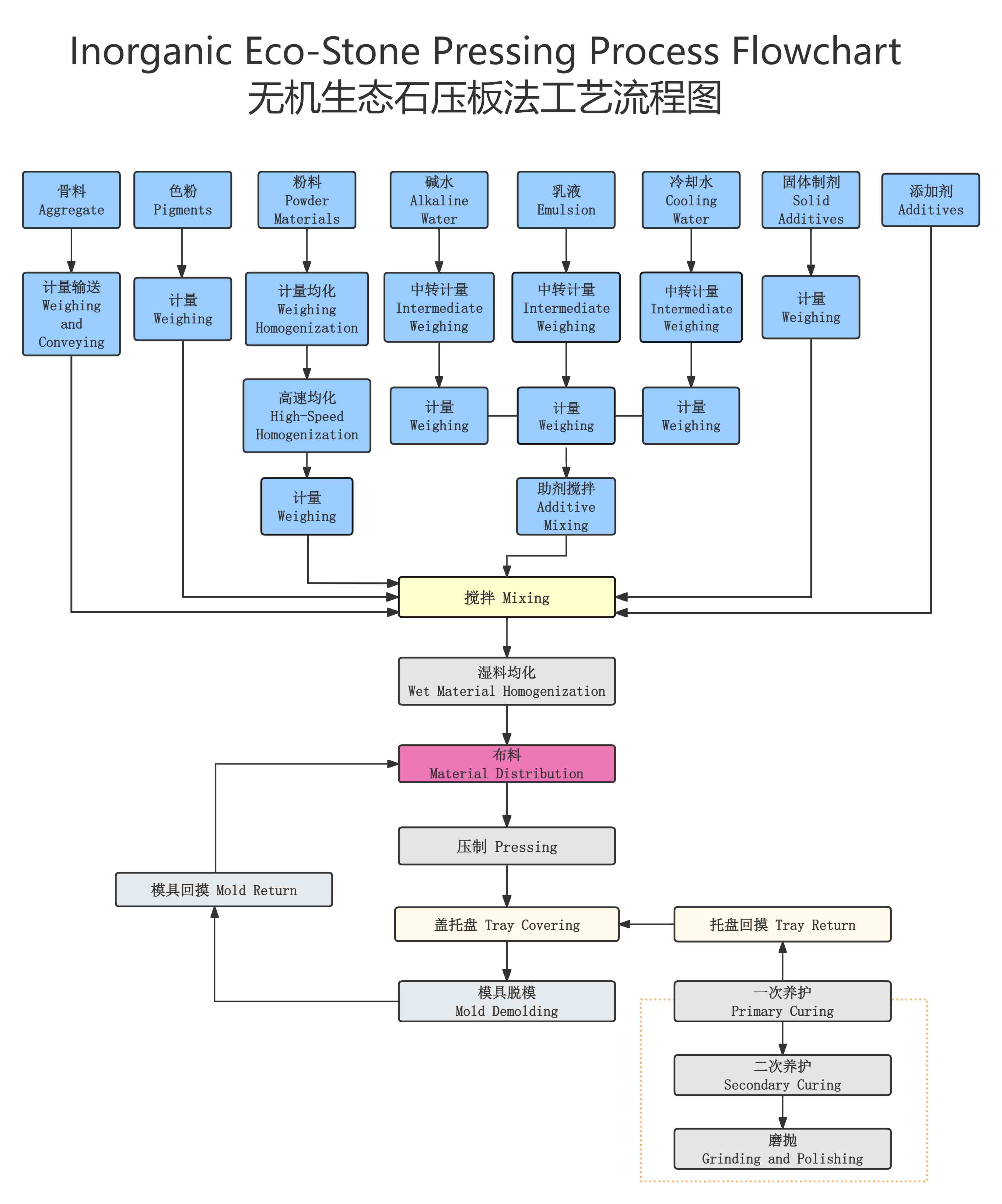 Quartz Inorganic Stone Production Line